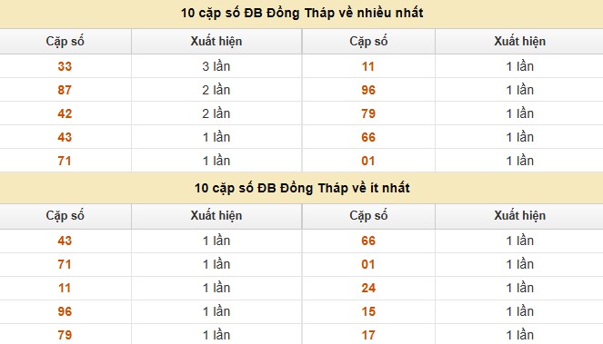 Dự đoán xổ số miền Nam 28/7/2025 thống kê XSMN thứ 2