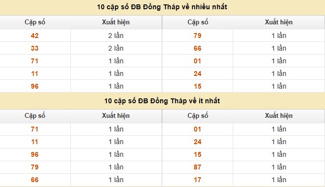 Dự đoán xổ số miền Nam 18/8/2025 XSMN hôm nay siêu chuẩn