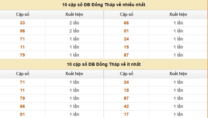 Dự đoán xổ số miền Nam 27/10/2025 XSMN hôm nay chính xác
