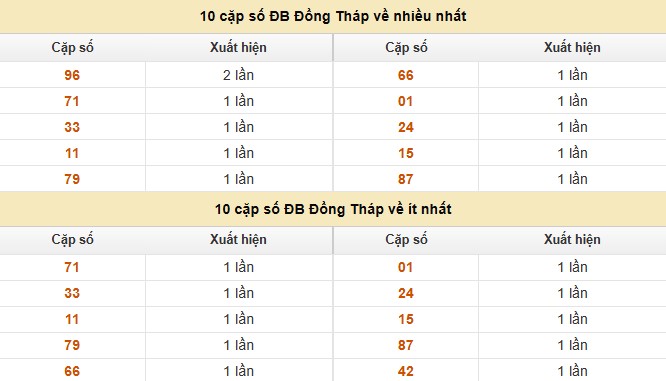 Dự đoán xổ số miền Nam 1/9/2025 XSMN hôm nay chính xác