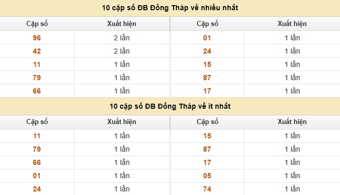 Dự đoán xổ số miền Nam 15/9/2025 XSMN hôm nay chính xác