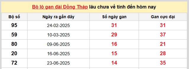 Dự đoán xổ số miền Nam 6/10/2025 XSMN hôm nay chính xác