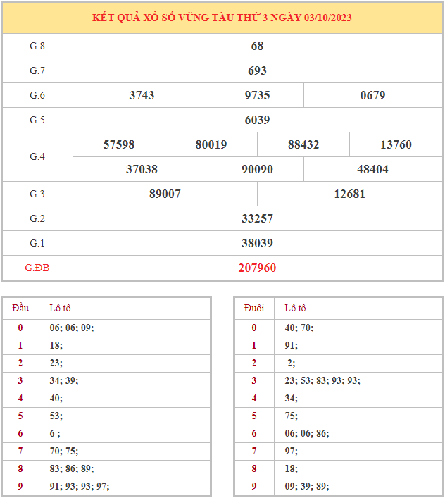 Bảng kết quả XSVT hôm nay thứ 3 trong lần mở thưởng gần đây nhất