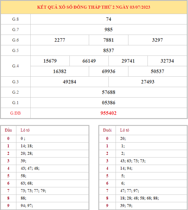 Bảng kết quả XSDT hôm nay thứ 2 trong lần mở thưởng gần đây nhất