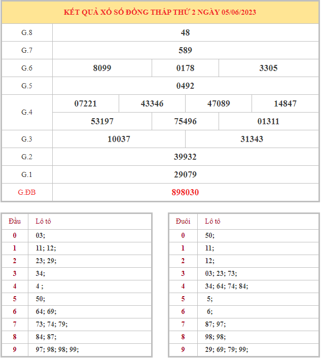 Bảng kết quả XSDT hôm nay thứ 2 trong lần mở thưởng gần đây nhất