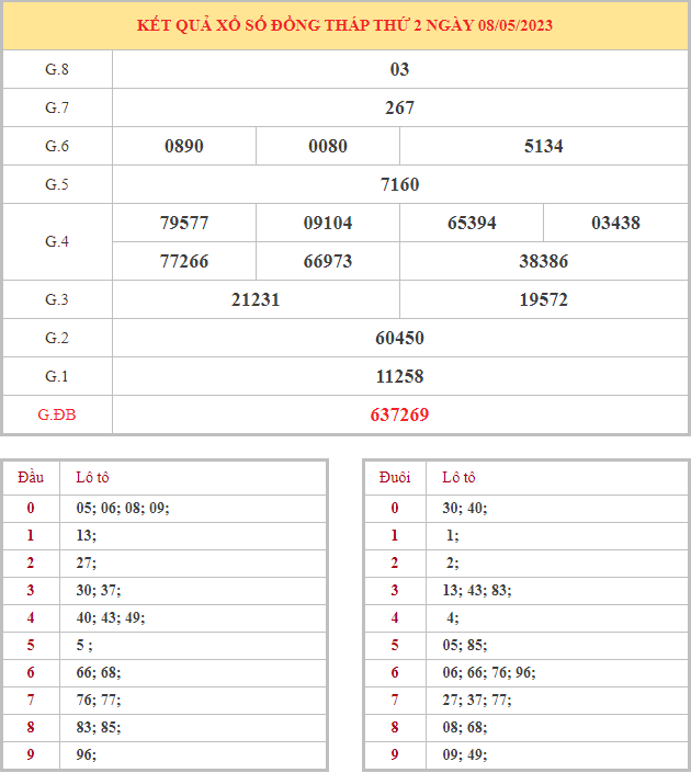 Bảng kết quả XSDT hôm nay thứ 2 trong lần mở thưởng gần đây nhất