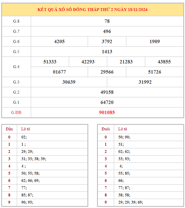 Bảng kết quả XSDT hôm nay thứ 2 trong lần mở thưởng gần đây nhất