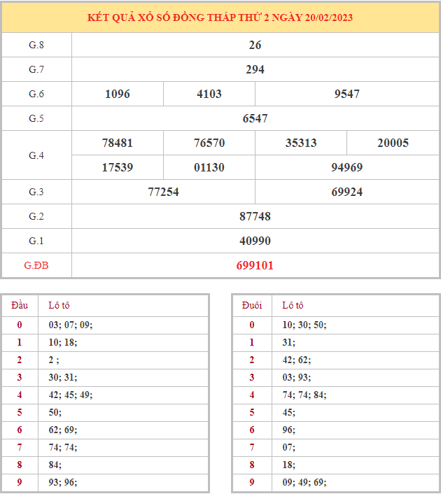 Bảng kết quả XSDT hôm nay thứ 2 trong lần mở thưởng gần đây nhất