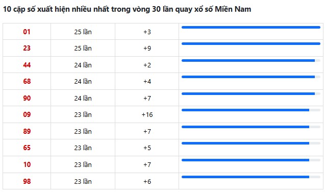 Dự đoán XSMN ngày 29/5/2026 Thứ 6 siêu VIP hôm nay
