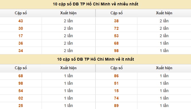 Dự đoán xổ số miền Nam 18/8/2025 XSMN hôm nay siêu chuẩn