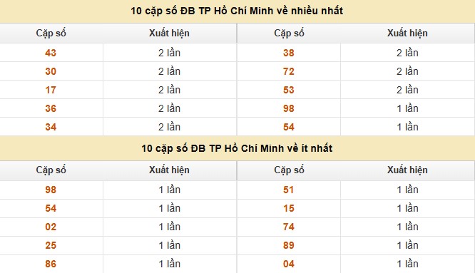 Dự đoán xổ số miền Nam 15/11/2025 XSMN hôm nay siêu chuẩn