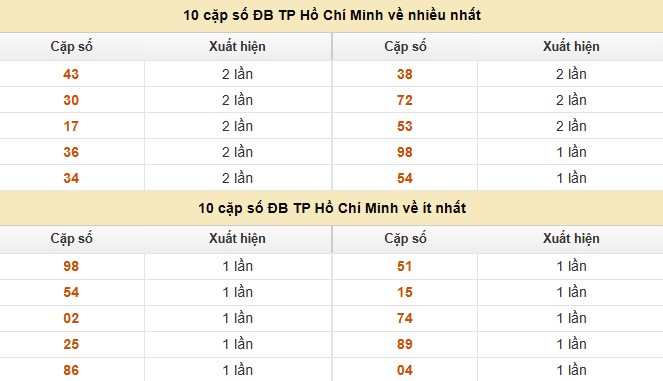 Dự đoán xổ số miền Nam 27/10/2025 XSMN hôm nay chính xác