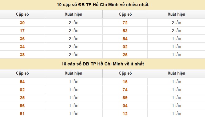 Dự đoán xổ số miền Nam 1/9/2025 XSMN hôm nay chính xác