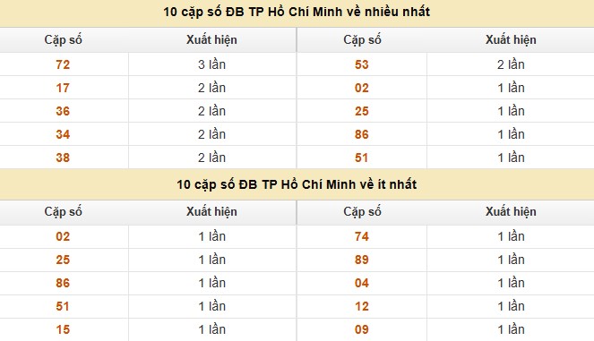 Dự đoán xổ số miền Nam 6/9/2025 XSMN hôm nay siêu chuẩn