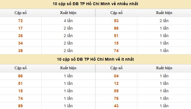 Dự đoán xổ số miền Nam 13/9/2025 XSMN hôm nay siêu chuẩn