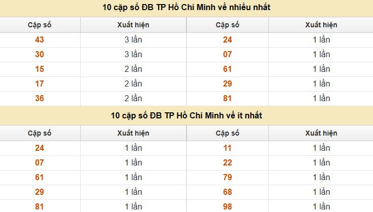Thống kê XSMN 12/7/2025 nhận định VIP Miền Nam thứ 7