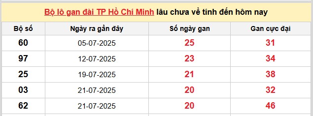 Dự đoán xổ số miền Nam 6/10/2025 XSMN hôm nay chính xác