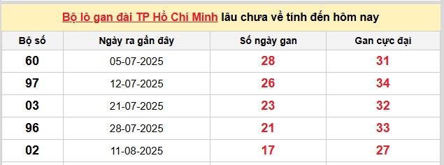 Dự đoán xổ số miền Nam 13/10/2025 XSMN hôm nay chính xác