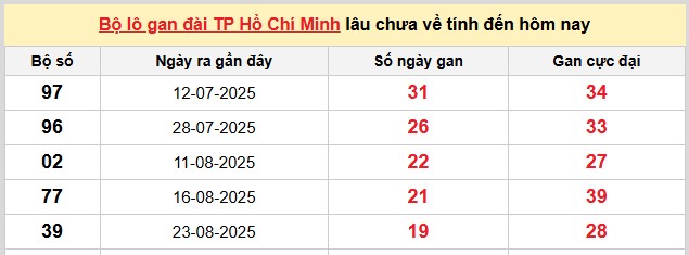 Dự đoán xổ số miền Nam hôm nay chính xác ngày 1/11/2025
