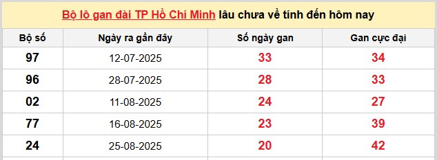 Dự đoán xổ số miền Nam chính xác 100 VIP hôm nay 8/11/2025