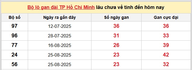 Dự đoán xổ số miền Nam 17/11/2025 XSMN hôm nay chính xác