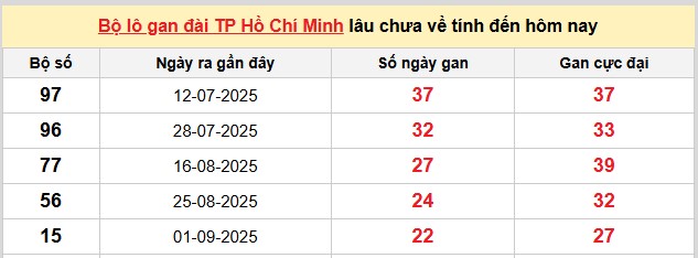Dự đoán xổ số miền Nam trúng thưởng hôm nay 24/11/2025
