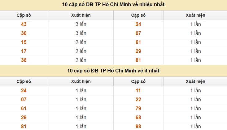 Thống kê XSMN 14/7/2025 nhận định VIP Miền Nam thứ 2