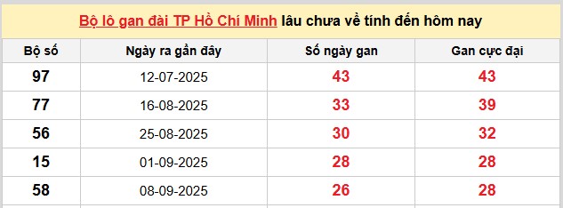 Dự đoán XSMN hôm nay ngày 15/12/2025 tham khảo xổ số miền Nam