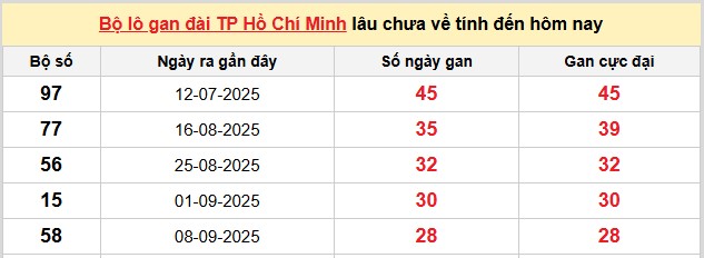 Dự đoán XSMN hôm nay ngày 22/12/2025 thần tài miền Nam