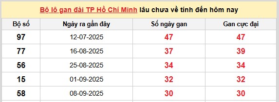 Dự đoán xổ số miền Nam chính xác 100 VIP hôm nay ngày 29/12/2025