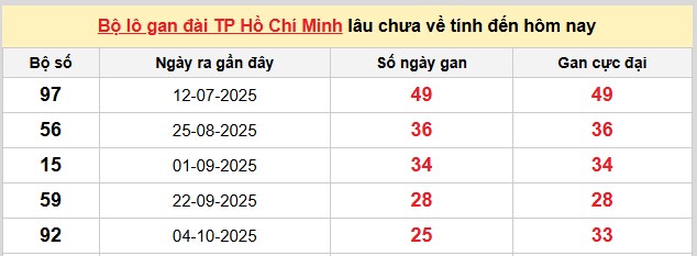 Dự đoán xổ số miền Nam chính xác 100 mùng 3/1/2026 hôm nay