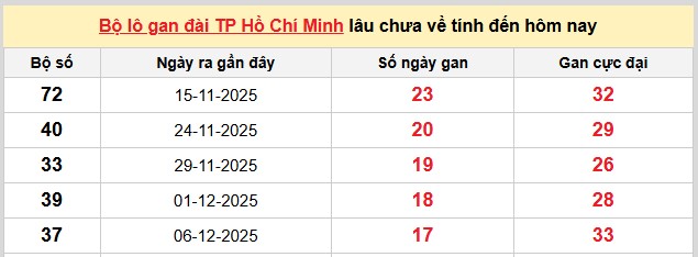 Dự đoán XSMN ngày 9/2/2026 Thứ 2 siêu VIP hôm nay