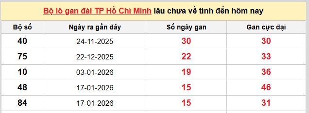 Dự đoán XSMN ngày 16/3/2026 Thứ 2 siêu VIP hôm nay