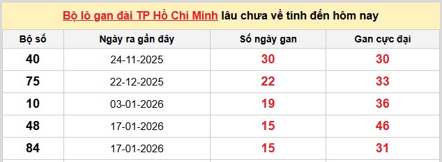 Dự đoán XSMN ngày 14/3/2026 Thứ 7 siêu VIP hôm nay