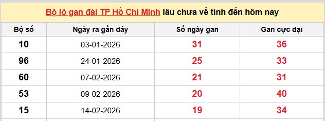 Dự đoán XSMN ngày 25/4/2026 Thứ 7 siêu VIP hôm nay