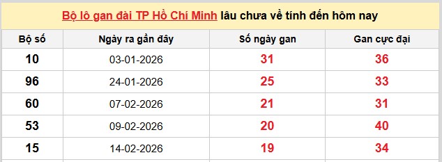 Dự đoán XSMN ngày 27/4/2026 Thứ 2 siêu VIP hôm nay