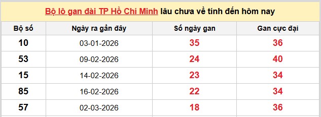 Dự đoán XSMN ngày 9/5/2026 Thứ 7 siêu VIP hôm nay