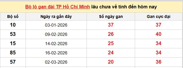 Dự đoán XSMN ngày 18/5/2026 Thứ 2 siêu VIP hôm nay