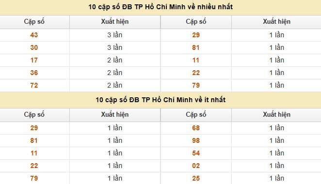 Dự đoán xổ số miền Nam 26/7/2025 thống kê XSMN thứ 7