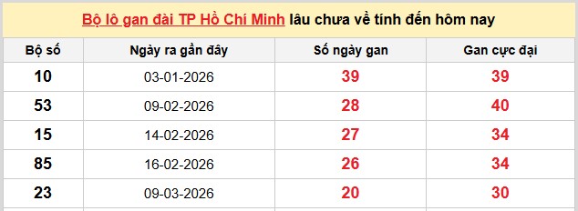 Dự đoán XSMN ngày 23/5/2026 Thứ 7 siêu VIP hôm nay