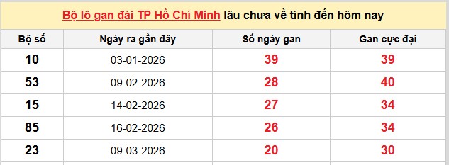 Dự đoán XSMN ngày 25/5/2026 Thứ 2 siêu VIP hôm nay