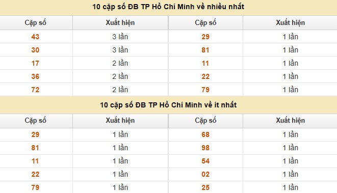 Dự đoán xổ số miền Nam 28/7/2025 thống kê XSMN thứ 2