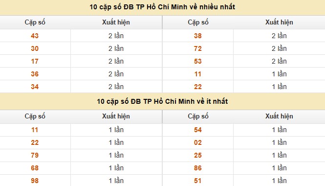 Dự đoán xổ số miền Nam 9/8/2025 thống kê XSMN thứ 7