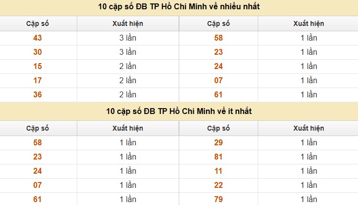 Thống kê XSMN 5/7/2025 nhận định VIP Miền Nam thứ 7