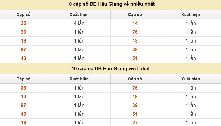 Thống kê XSMN 12/7/2025 nhận định VIP Miền Nam thứ 7