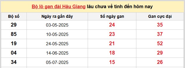 Dự đoán MN 25/10/2025 tham khảo xổ số miền Nam hôm nay