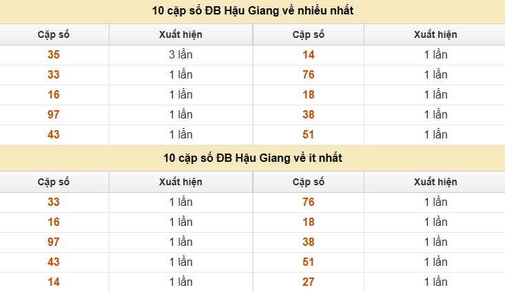 Dự đoán xổ số miền Nam 19/7/2025 thống kê XSMN thứ 7