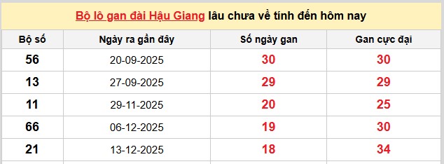 Dự đoán XSMN ngày 25/4/2026 Thứ 7 siêu VIP hôm nay