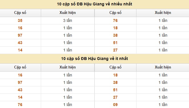 Dự đoán xổ số miền Nam 26/7/2025 thống kê XSMN thứ 7