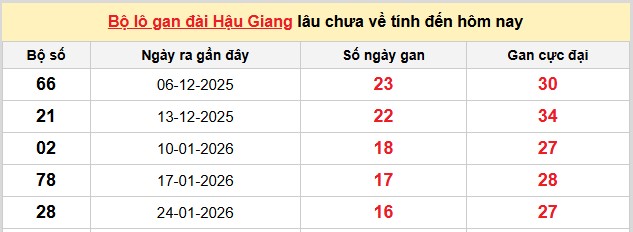 Dự đoán XSMN ngày 23/5/2026 Thứ 7 siêu VIP hôm nay